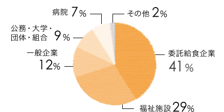 委託給食企業41%、福祉施設29%、一般企業12%、病院7%、公務員・大学・団体・組合9%、その他2%