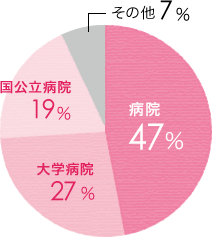 病院47%、大学病院27%、国公立病院19%、その他7%