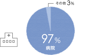 病院97%、その他3%