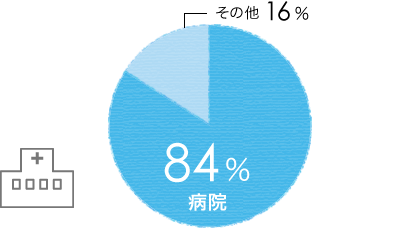 病院84%、その他16%